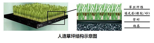 人造草坪結構